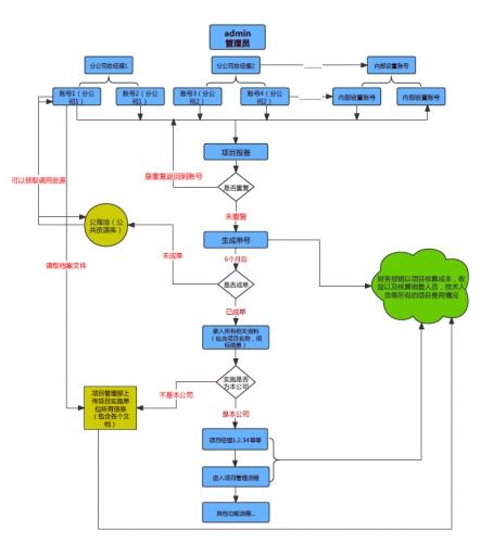 客戶池管理怎么設置